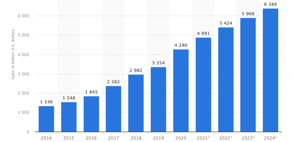 wykres pokazujący wzrost sprzedaży i znaczenia e-commercu w latach 2014-2024