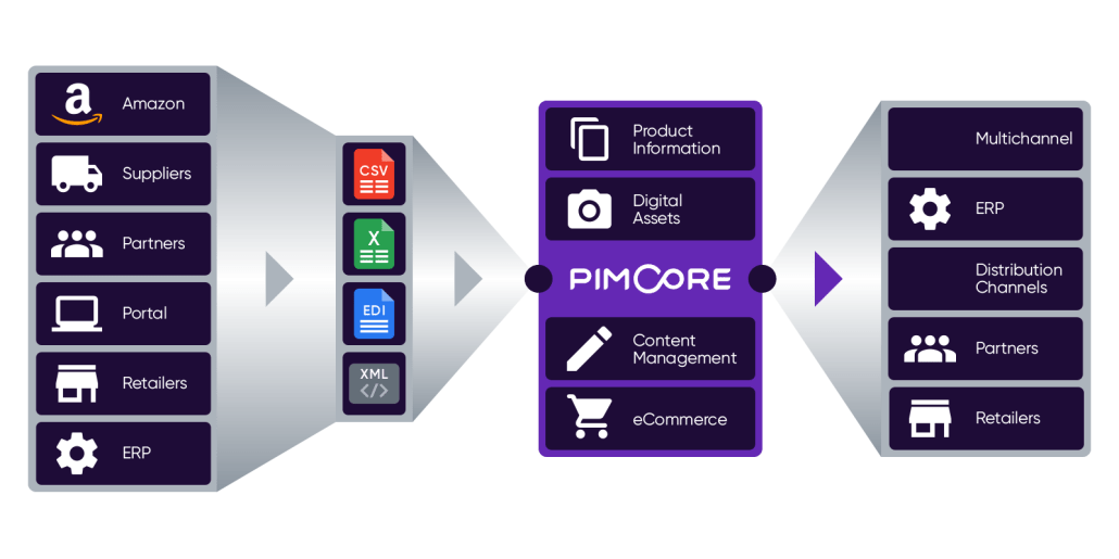 integration of services through pimcore