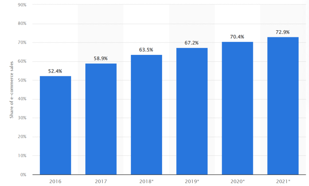 m-commerce statistics