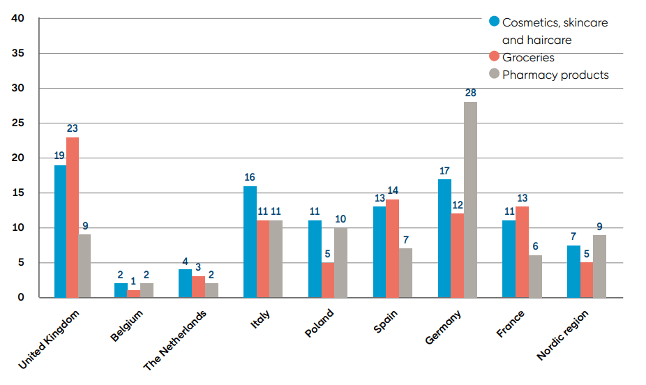 qcommerce graph